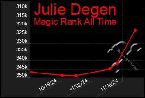 Total Graph of Julie Degen