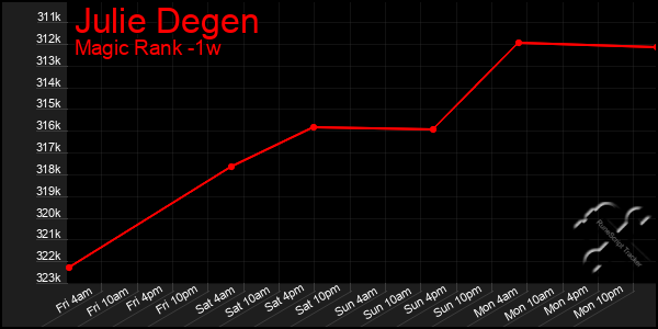 Last 7 Days Graph of Julie Degen