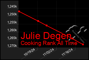 Total Graph of Julie Degen