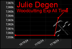 Total Graph of Julie Degen