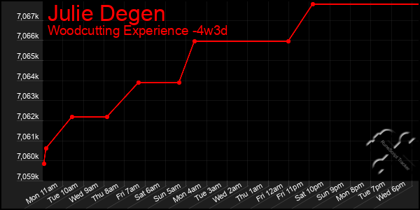 Last 31 Days Graph of Julie Degen