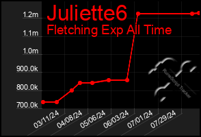 Total Graph of Juliette6