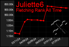 Total Graph of Juliette6