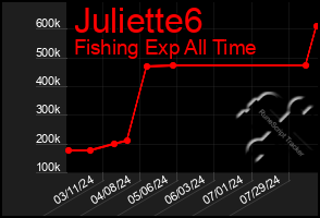 Total Graph of Juliette6