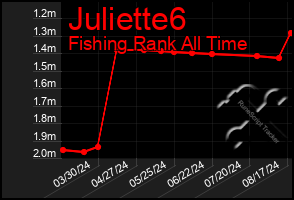 Total Graph of Juliette6