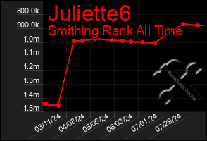 Total Graph of Juliette6