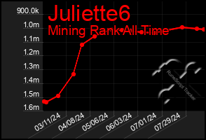 Total Graph of Juliette6