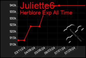 Total Graph of Juliette6