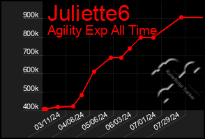 Total Graph of Juliette6