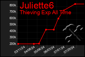 Total Graph of Juliette6