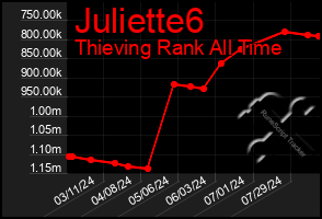 Total Graph of Juliette6