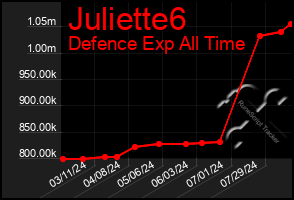 Total Graph of Juliette6