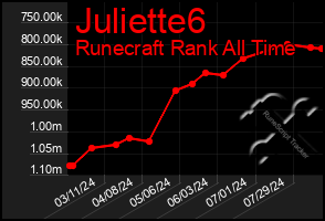 Total Graph of Juliette6