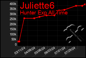 Total Graph of Juliette6