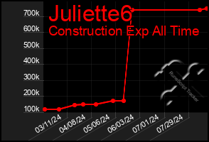 Total Graph of Juliette6