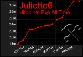 Total Graph of Juliette6