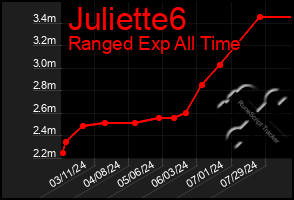 Total Graph of Juliette6