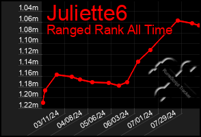 Total Graph of Juliette6