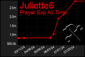 Total Graph of Juliette6