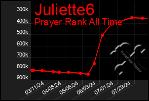 Total Graph of Juliette6