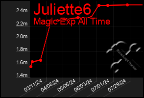 Total Graph of Juliette6