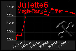 Total Graph of Juliette6