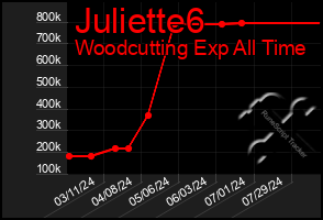 Total Graph of Juliette6