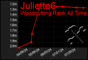 Total Graph of Juliette6