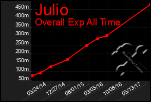 Total Graph of Julio