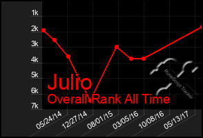 Total Graph of Julio