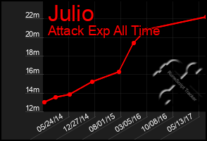 Total Graph of Julio