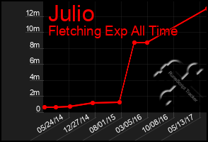 Total Graph of Julio