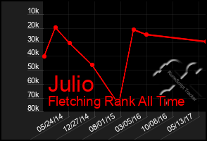 Total Graph of Julio