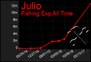 Total Graph of Julio