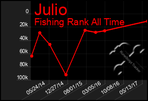 Total Graph of Julio