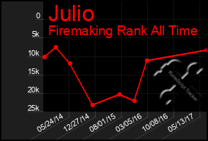 Total Graph of Julio