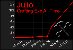 Total Graph of Julio