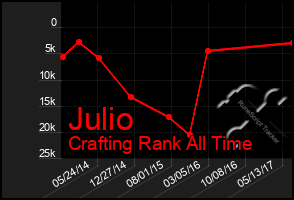 Total Graph of Julio