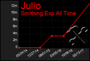 Total Graph of Julio