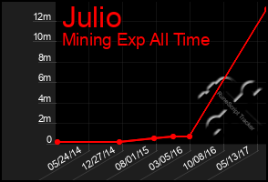 Total Graph of Julio