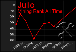 Total Graph of Julio