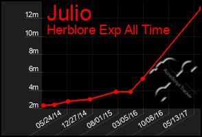 Total Graph of Julio