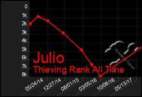 Total Graph of Julio