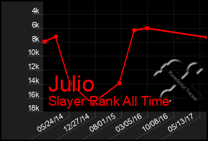 Total Graph of Julio