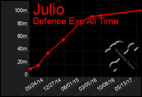 Total Graph of Julio