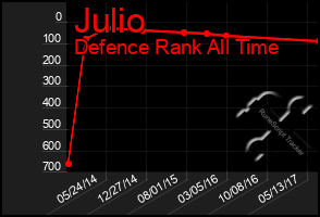 Total Graph of Julio