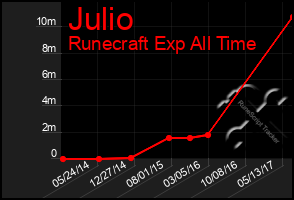 Total Graph of Julio