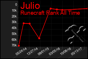 Total Graph of Julio