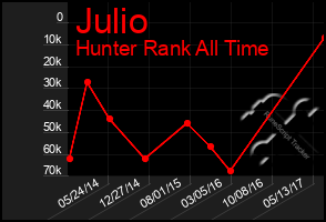 Total Graph of Julio