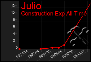 Total Graph of Julio